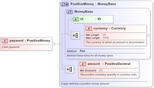 XSD Diagram of payment in schema fpml-fx-targets-5-9_xsd (Financial products Markup Language (FpML®) - Confirmation)
