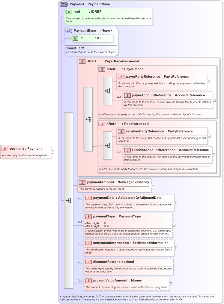 XSD Diagram of payment in schema fpml-ird-5-9_xsd (Financial products Markup Language (FpML®) - Confirmation)