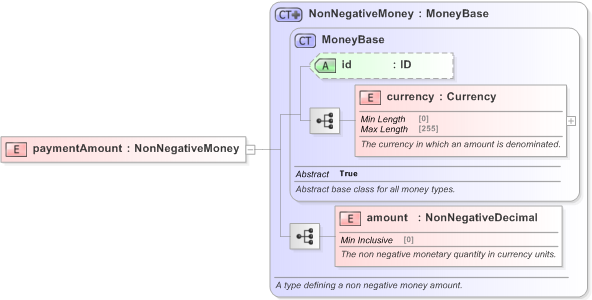 XSD Diagram of paymentAmount in schema fpml-shared-5-9_xsd (Financial products Markup Language (FpML®) - Confirmation)