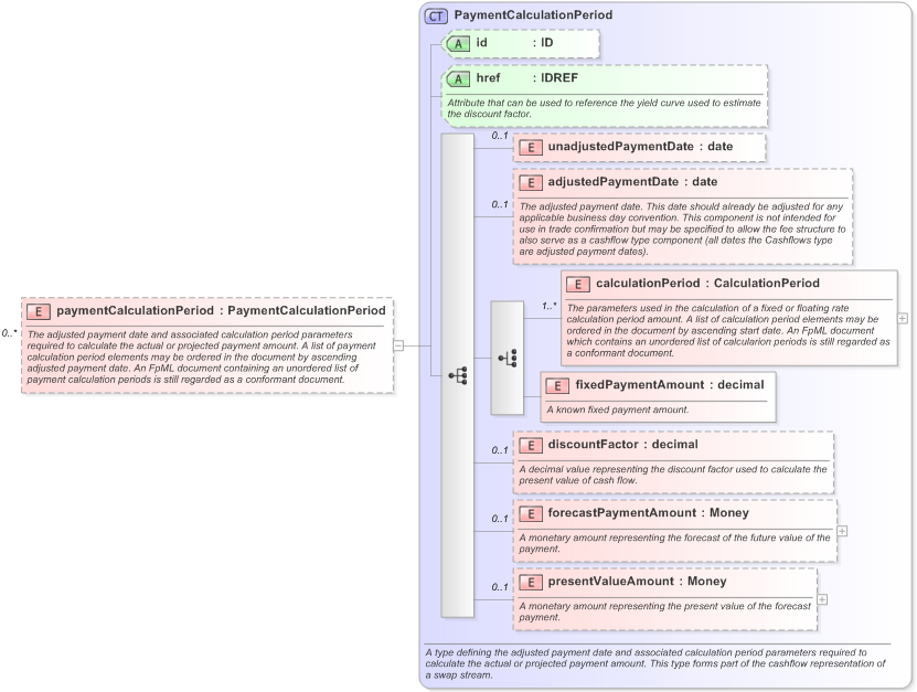 XSD Diagram of paymentCalculationPeriod in schema fpml-ird-5-9_xsd (Financial products Markup Language (FpML®) - Confirmation)