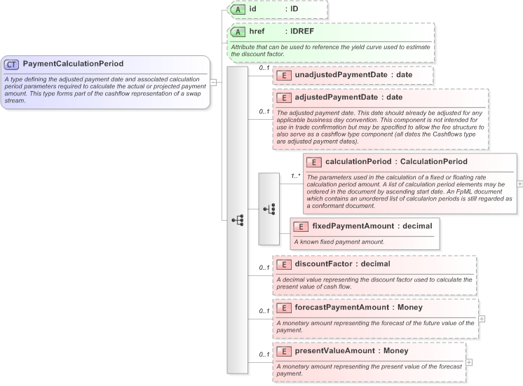 XSD Diagram of PaymentCalculationPeriod in schema fpml-ird-5-9_xsd (Financial products Markup Language (FpML®) - Confirmation)
