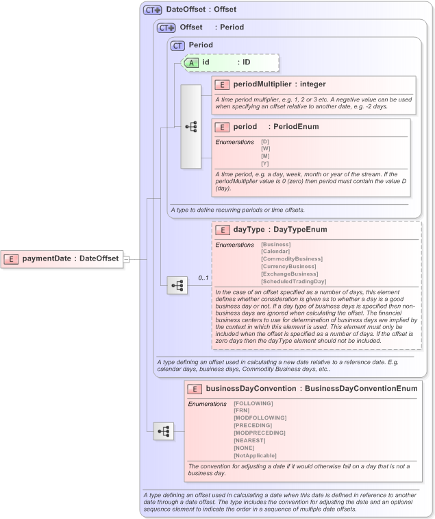 XSD Diagram of paymentDate in schema fpml-com-5-9_xsd (Financial products Markup Language (FpML®) - Confirmation)