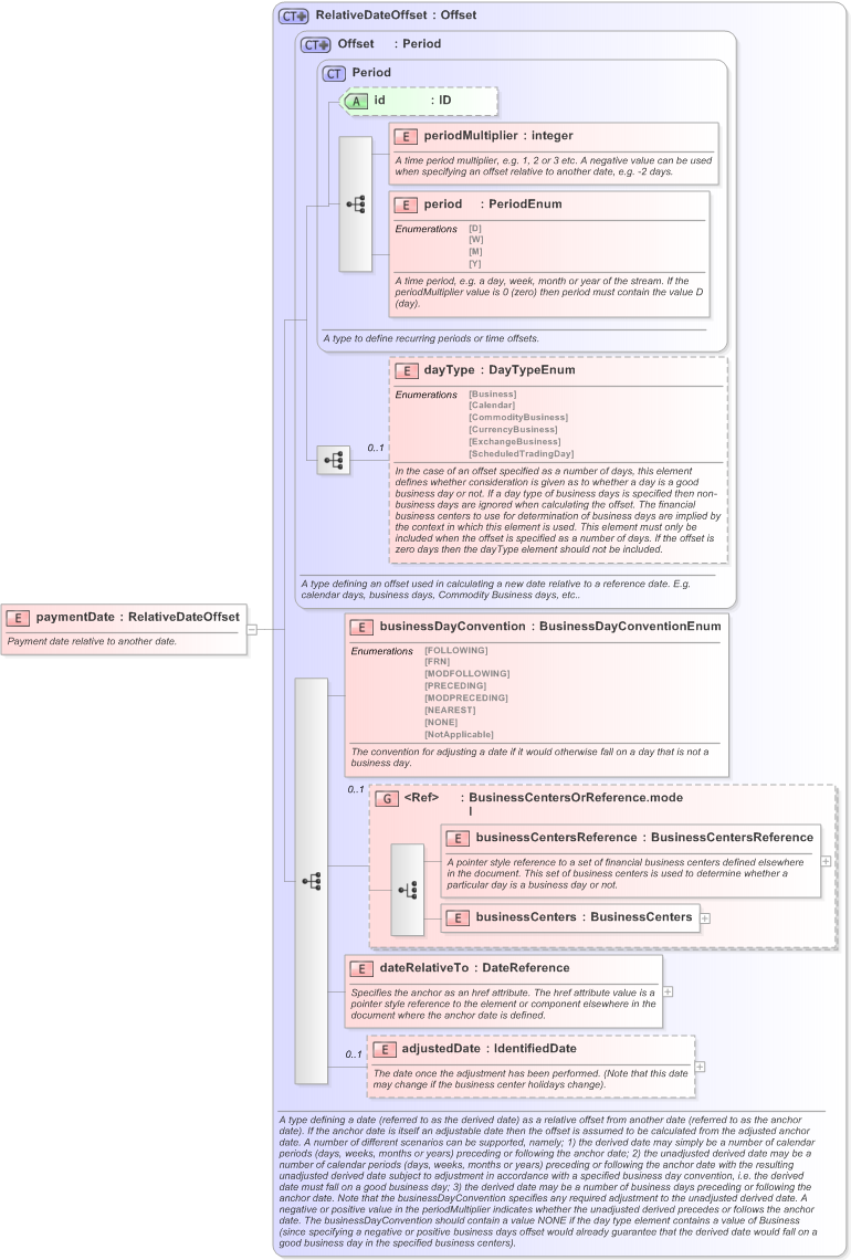 XSD Diagram of paymentDate in schema fpml-dividend-swaps-5-9_xsd (Financial products Markup Language (FpML®) - Confirmation)