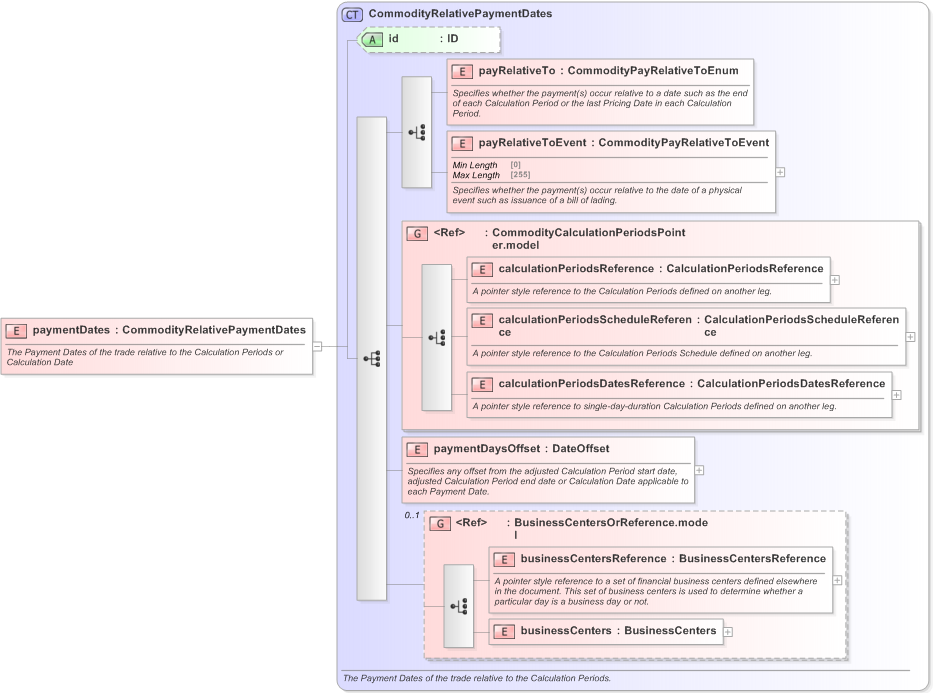 XSD Diagram of paymentDates in schema fpml-com-5-9_xsd (Financial products Markup Language (FpML®) - Confirmation)