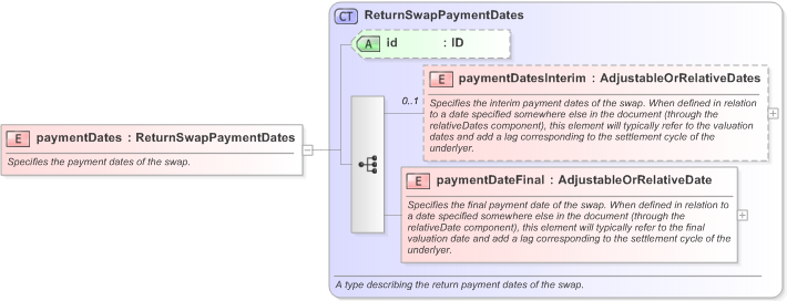 XSD Diagram of paymentDates in schema fpml-eq-shared-5-9_xsd (Financial products Markup Language (FpML®) - Confirmation)