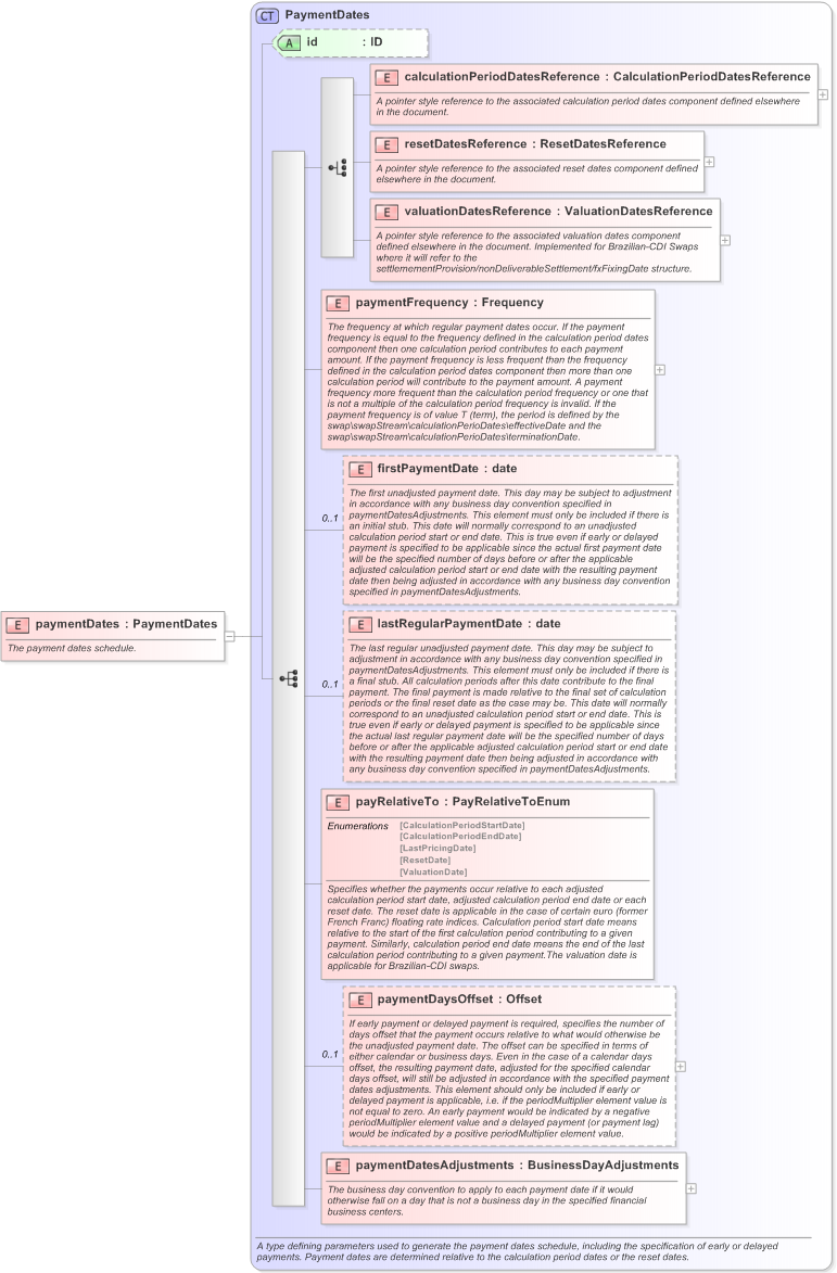 XSD Diagram of paymentDates in schema fpml-ird-5-9_xsd (Financial products Markup Language (FpML®) - Confirmation)