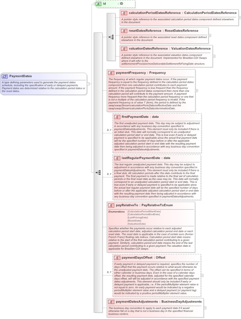 XSD Diagram of PaymentDates in schema fpml-ird-5-9_xsd (Financial products Markup Language (FpML®) - Confirmation)