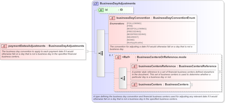 XSD Diagram of paymentDatesAdjustments in schema fpml-ird-5-9_xsd (Financial products Markup Language (FpML®) - Confirmation)