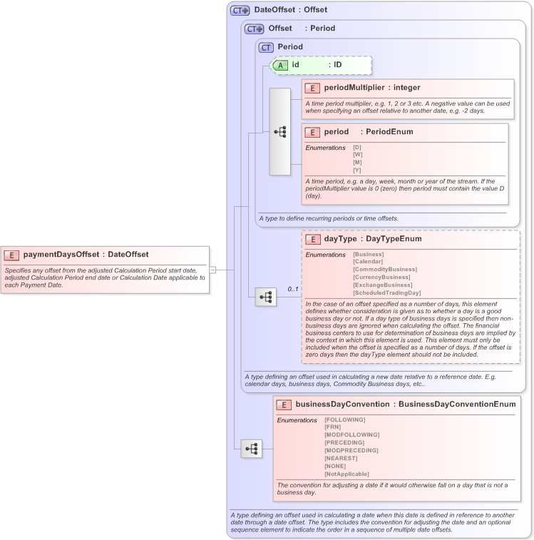 XSD Diagram of paymentDaysOffset in schema fpml-com-5-9_xsd (Financial products Markup Language (FpML®) - Confirmation)