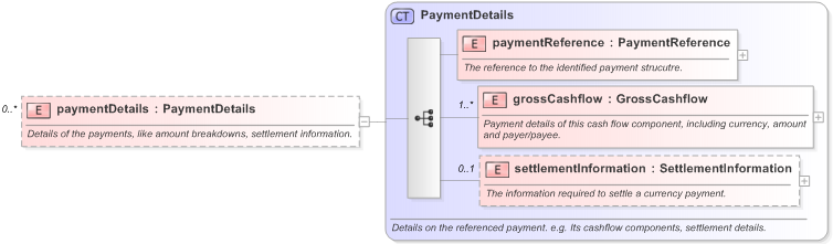 XSD Diagram of paymentDetails in schema fpml-confirmation-processes-5-9_xsd (Financial products Markup Language (FpML®) - Confirmation)