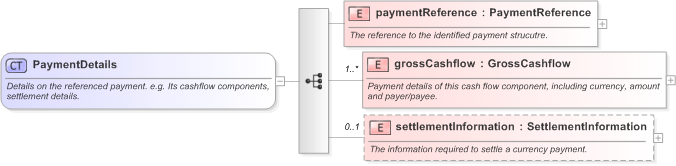 XSD Diagram of PaymentDetails in schema fpml-shared-5-9_xsd (Financial products Markup Language (FpML®) - Confirmation)