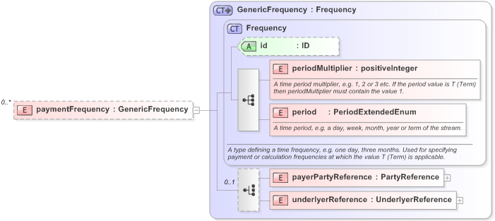 XSD Diagram of paymentFrequency in schema fpml-generic-5-9_xsd (Financial products Markup Language (FpML®) - Confirmation)