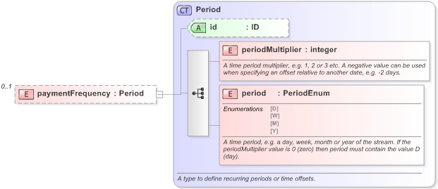 XSD Diagram of paymentFrequency in schema fpml-loan-5-9_xsd (Financial products Markup Language (FpML®) - Confirmation)