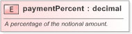 XSD Diagram of paymentPercent in schema fpml-doc-5-9_xsd (Financial products Markup Language (FpML®) - Confirmation)