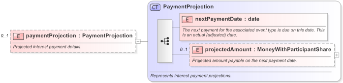 XSD Diagram of paymentProjection in schema fpml-loan-5-9_xsd (Financial products Markup Language (FpML®) - Confirmation)