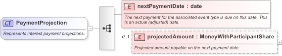 XSD Diagram of PaymentProjection in schema fpml-loan-5-9_xsd (Financial products Markup Language (FpML®) - Confirmation)