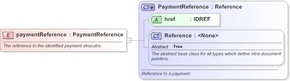 XSD Diagram of paymentReference in schema fpml-shared-5-9_xsd (Financial products Markup Language (FpML®) - Confirmation)