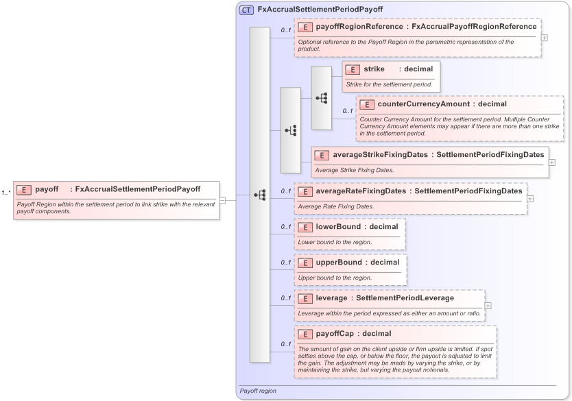 XSD Diagram of payoff in schema fpml-fx-accruals-5-9_xsd (Financial products Markup Language (FpML®) - Confirmation)