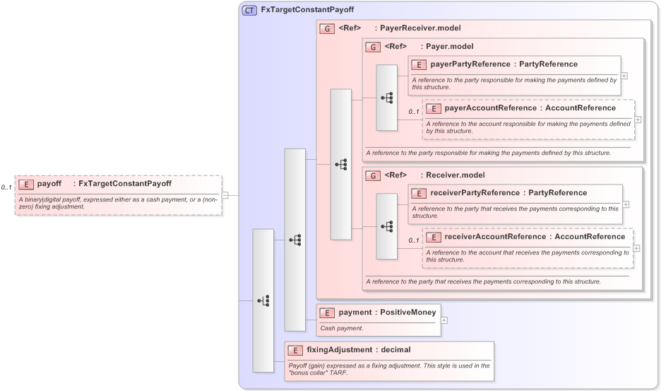 XSD Diagram of payoff in schema fpml-fx-targets-5-9_xsd (Financial products Markup Language (FpML®) - Confirmation)
