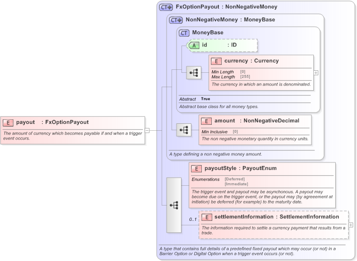 XSD Diagram of payout in schema fpml-fx-5-9_xsd (Financial products Markup Language (FpML®) - Confirmation)