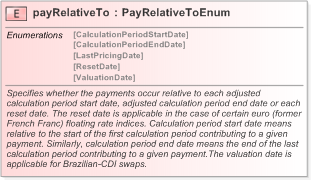 XSD Diagram of payRelativeTo in schema fpml-ird-5-9_xsd (Financial products Markup Language (FpML®) - Confirmation)