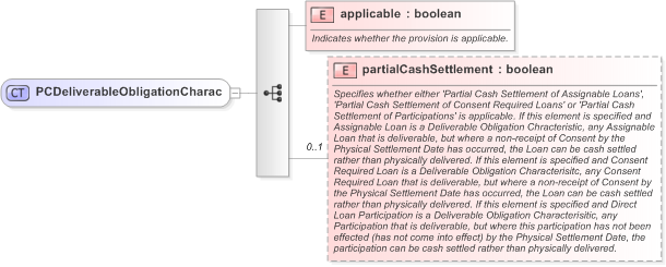 XSD Diagram of PCDeliverableObligationCharac in schema fpml-cd-5-9_xsd (Financial products Markup Language (FpML®) - Confirmation)