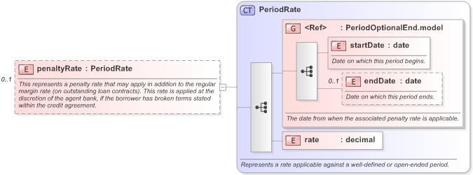 XSD Diagram of penaltyRate in schema fpml-loan-5-9_xsd (Financial products Markup Language (FpML®) - Confirmation)