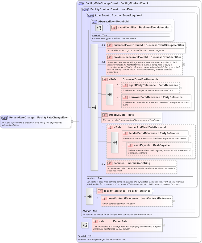 XSD Diagram of PenaltyRateChange in schema fpml-loan-5-9_xsd (Financial products Markup Language (FpML®) - Confirmation)
