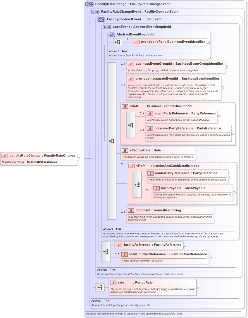 XSD Diagram of penaltyRateChange in schema fpml-loan-5-9_xsd (Financial products Markup Language (FpML®) - Confirmation)