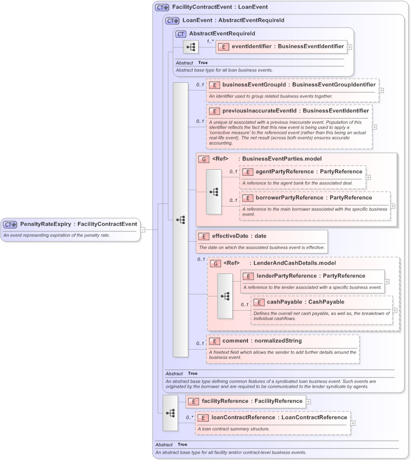 XSD Diagram of PenaltyRateExpiry in schema fpml-loan-5-9_xsd (Financial products Markup Language (FpML®) - Confirmation)