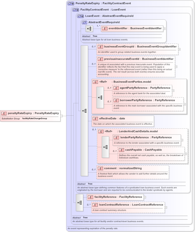 XSD Diagram of penaltyRateExpiry in schema fpml-loan-5-9_xsd (Financial products Markup Language (FpML®) - Confirmation)