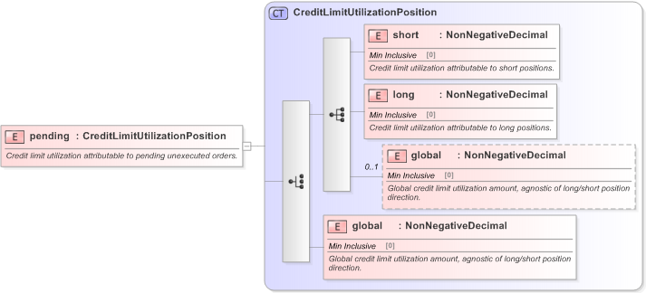 XSD Diagram of pending in schema fpml-business-events-5-9_xsd (Financial products Markup Language (FpML®) - Confirmation)