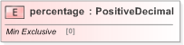 XSD Diagram of percentage in schema fpml-fx-5-9_xsd (Financial products Markup Language (FpML®) - Confirmation)
