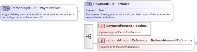 XSD Diagram of PercentageRule in schema fpml-doc-5-9_xsd (Financial products Markup Language (FpML®) - Confirmation)