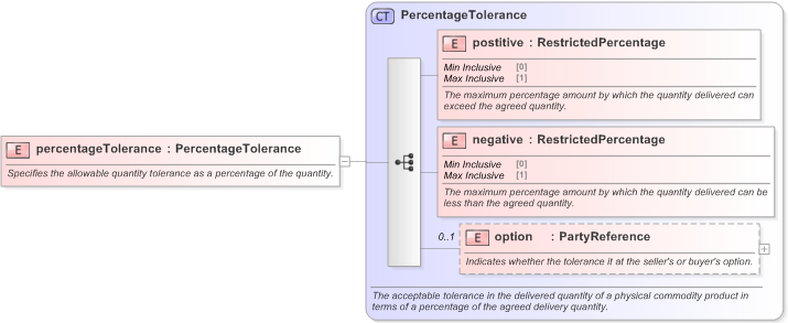 XSD Diagram of percentageTolerance in schema fpml-com-5-9_xsd (Financial products Markup Language (FpML®) - Confirmation)