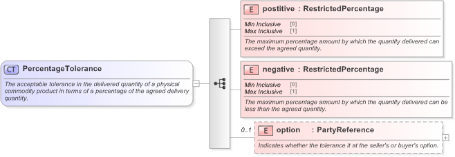 XSD Diagram of PercentageTolerance in schema fpml-com-5-9_xsd (Financial products Markup Language (FpML®) - Confirmation)