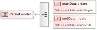 XSD Diagram of Period.model in schema fpml-shared-5-9_xsd (Financial products Markup Language (FpML®) - Confirmation)