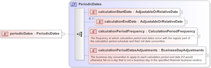XSD Diagram of periodicDates in schema fpml-shared-5-9_xsd (Financial products Markup Language (FpML®) - Confirmation)