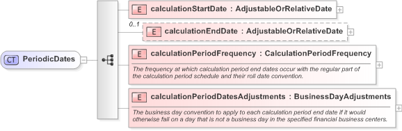 XSD Diagram of PeriodicDates in schema fpml-shared-5-9_xsd (Financial products Markup Language (FpML®) - Confirmation)