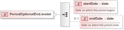 XSD Diagram of PeriodOptionalEnd.model in schema fpml-loan-5-9_xsd (Financial products Markup Language (FpML®) - Confirmation)
