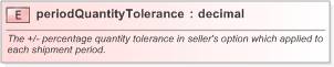 XSD Diagram of periodQuantityTolerance in schema fpml-com-5-9_xsd (Financial products Markup Language (FpML®) - Confirmation)