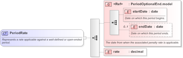 XSD Diagram of PeriodRate in schema fpml-loan-5-9_xsd (Financial products Markup Language (FpML®) - Confirmation)