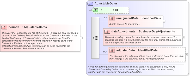 XSD Diagram of periods in schema fpml-com-5-9_xsd (Financial products Markup Language (FpML®) - Confirmation)