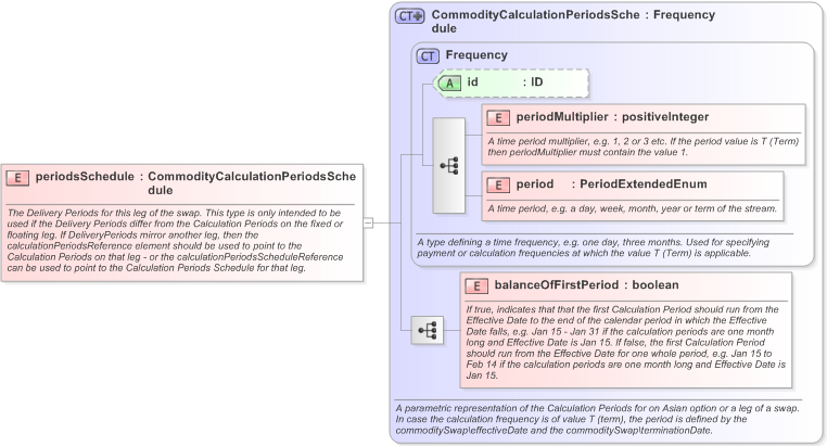 XSD Diagram of periodsSchedule in schema fpml-com-5-9_xsd (Financial products Markup Language (FpML®) - Confirmation)