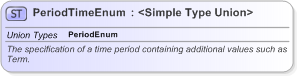 XSD Diagram of PeriodTimeEnum in schema fpml-enum-5-9_xsd (Financial products Markup Language (FpML®) - Confirmation)