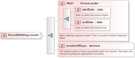 XSD Diagram of PeriodWithDays.model in schema fpml-loan-5-9_xsd (Financial products Markup Language (FpML®) - Confirmation)