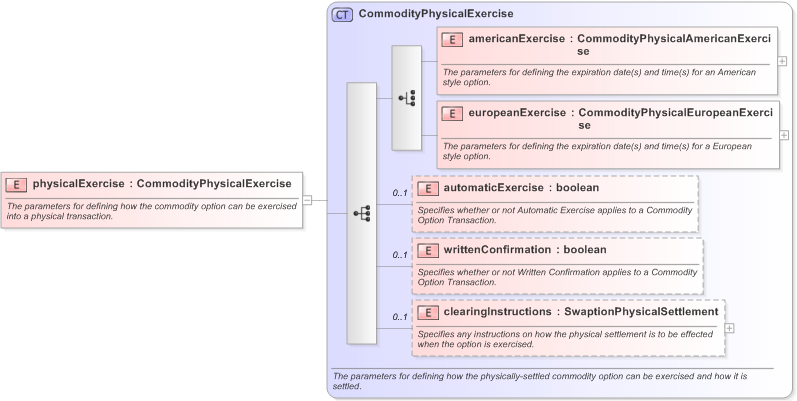 XSD Diagram of physicalExercise in schema fpml-com-5-9_xsd (Financial products Markup Language (FpML®) - Confirmation)