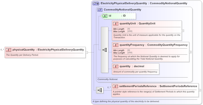 XSD Diagram of physicalQuantity in schema fpml-com-5-9_xsd (Financial products Markup Language (FpML®) - Confirmation)