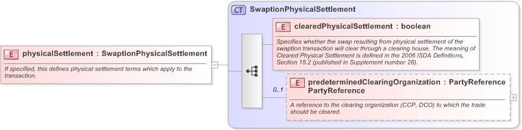 XSD Diagram of physicalSettlement in schema fpml-ird-5-9_xsd (Financial products Markup Language (FpML®) - Confirmation)