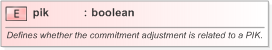 XSD Diagram of pik in schema fpml-loan-5-9_xsd (Financial products Markup Language (FpML®) - Confirmation)